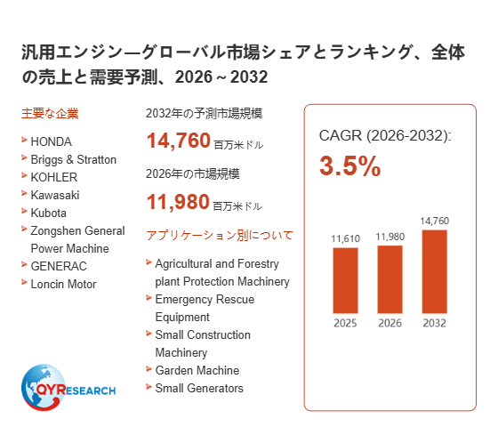 上記の図表/データは、QYResearchの最新レポート「汎用エンジン―グローバル市場シェアとランキング、全体の売上と需要予測、2026~2032」から引用されています。