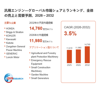 上記の図表/データは、QYResearchの最新レポート「汎用エンジン―グローバル市場シェアとランキング、全体の売上と需要予測、2026~2032」から引用されています。