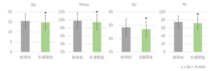 図4 Ra、Rmax、RvおよびRzパラメーターの変化