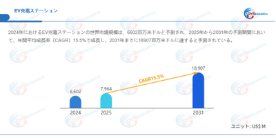 上記データはQYResearchのレポートに基づいています：「EV充電ステーション―グローバル市場シェアとランキング、全体の売上と需要予測、2026～2032」。Email：japan@qyresearch.com