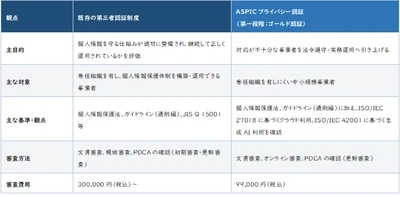 ASPIC、中小規模事業者向け 「ASPICプライバシー認証サービス」を12月1日より開始