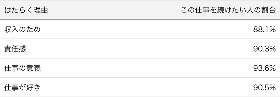 表1：はたらく理由によって異なる継続意向