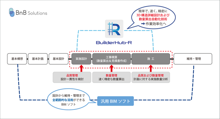 『BuilderHub-R』はRC造の設計から施工までの品質・数量管理に特化