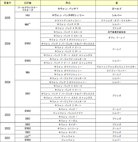 その他の受賞歴