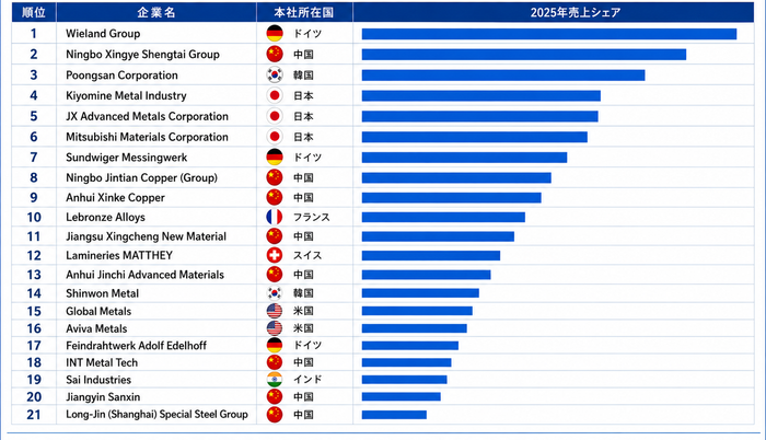 図 世界の亜鉛白銅市場における上位9社のランキングと市場シェア