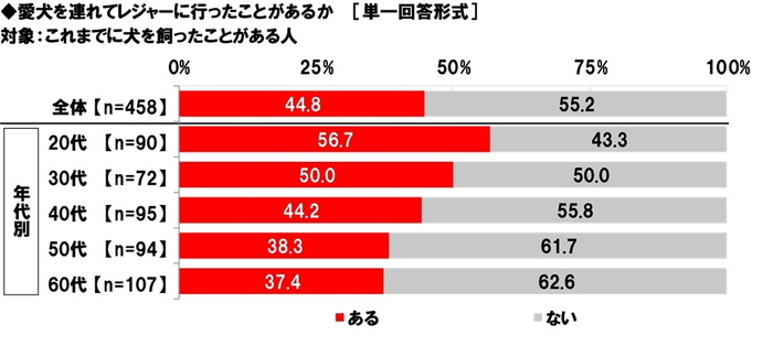 愛犬を連れてレジャーに行ったことがあるか