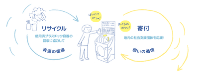 資源の循環と想いの循環イメージ