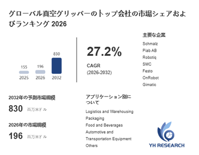 上記の図表/データは、YHResearchの最新レポート「グローバル真空グリッパーのトップ会社の市場シェアおよびランキング 2026」から引用されています。