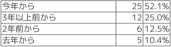 Q【デジタル監査OKの時期】デジタル監査が可能となったのは何年前からでしょうか？