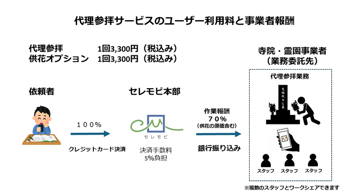 デリバリー報酬