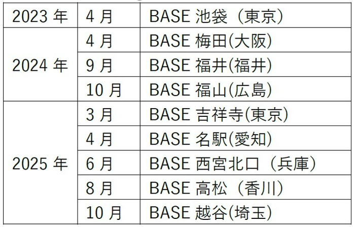 開設年表