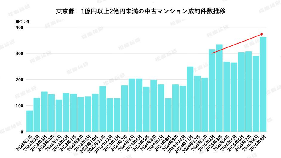 グラフ1:東京都1億円以上2億円未満の中古マンション成約件数推移 【出典:福嶋総研】