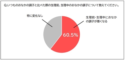 おなかの調子 円グラフ