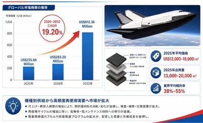 再使用型宇宙機熱防護材料マーケットリサーチ：調査方法・市場動向・業界規模