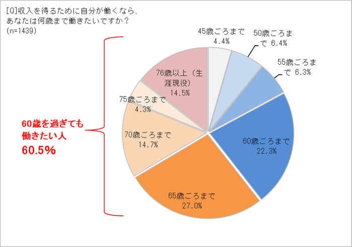 何歳まで働きたい？