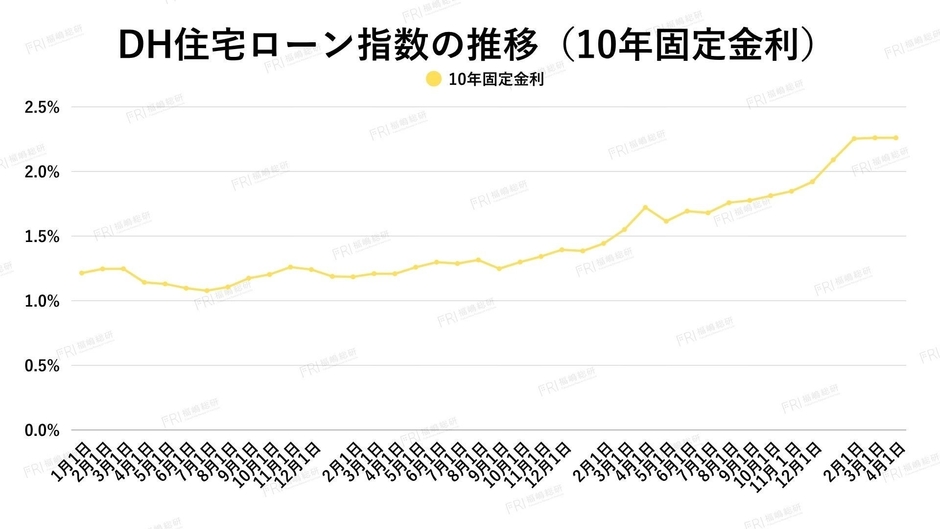 出典：ホームローンドクター（株）