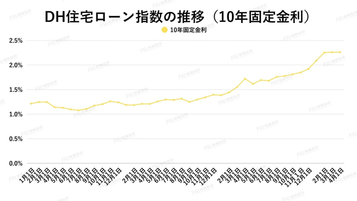 出典：ホームローンドクター（株）