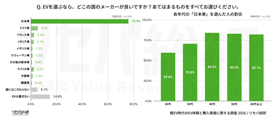 Q. EVを選ぶなら、どこの国のメーカーが良いですか？あてはまるものをすべてお選びください。