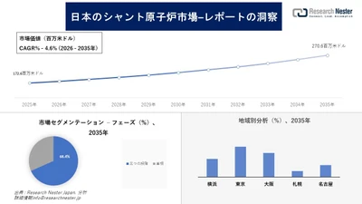 日本のシャント原子炉市場調査の発展、傾向、需要、成長分析および予測2026―2035年