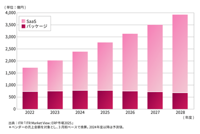 ERP市場規模推移および予測:提供形態別(2022~2028年度)