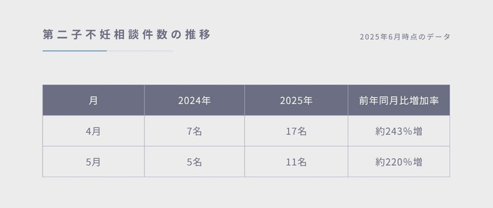 第二子不妊相談件数の推移