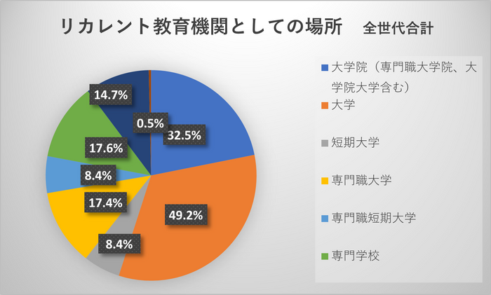 図-3 社会人の学習の場