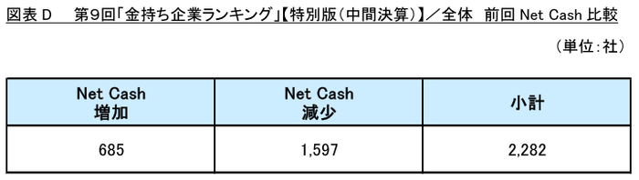 図表D_全体　前回Net Cash比較