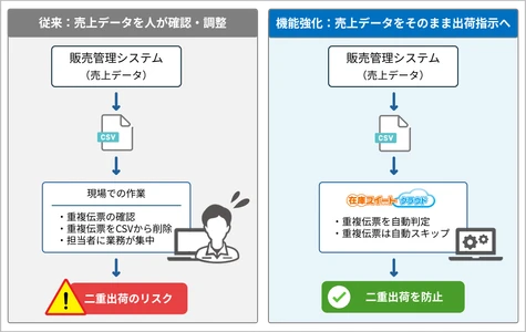 販売管理システムはそのまま、売上データを出荷指示へ 在庫スイートクラウド、機能強化で倉庫業務の 「CSV加工」と「二重出荷リスク」を低減