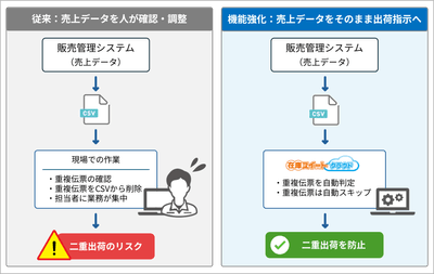 <人の確認から自動判定へ>