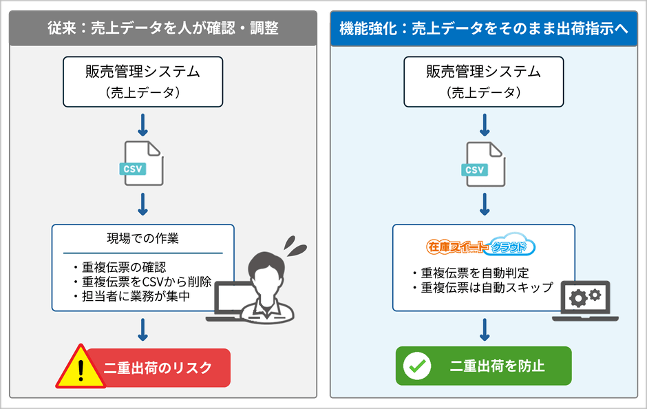 <人の確認から自動判定へ>