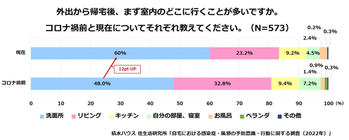 外出から帰宅後にまず行く室内の場所 コロナ禍前後の比較
