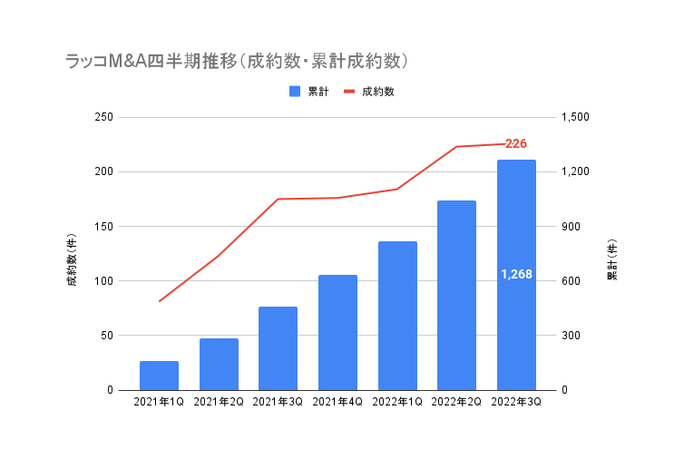 ラッコM&A四半期推移(成約数・累計成約数)