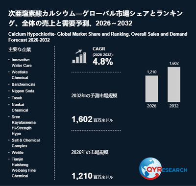 上記の図表/データは、QYResearchの最新レポート「次亜塩素酸カルシウム―グローバル市場シェアとランキング、全体の売上と需要予測、2026~2032」から引用されています。