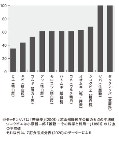 各穀物のアミノ酸 スコア