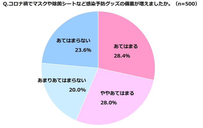 積水ハウス 住生活研究所「自宅における防災に関する調査(2022年)」