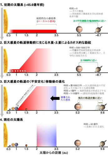 図 地球型惑星と小惑星帯の形成に関する木星-土星カオス励起シナリオの概要。 太陽系の力学的な歴史において発生する主要な四段階を表す。鍵となるイベントのおよその継続期間を時刻として示している。