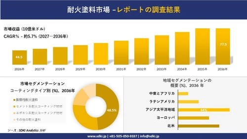 耐火塗料市場：市場傾向、需要、成長分析、および2027－2036年の予測