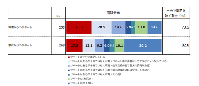 リモートワークやオンライン授業・講座時のトラブルについて職場や学校からのサポートはどの程度ありますか