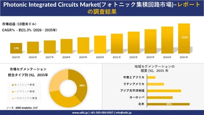 Photonic Integrated Circuits Market(フォトニック集積回路市場)傾向、需要、成長分析、および2026－2035年の予測