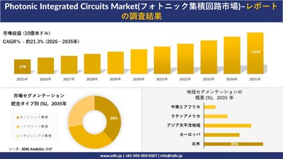 フォトニック集積回路市場の収益推移、セグメンテーション、地域別シェア