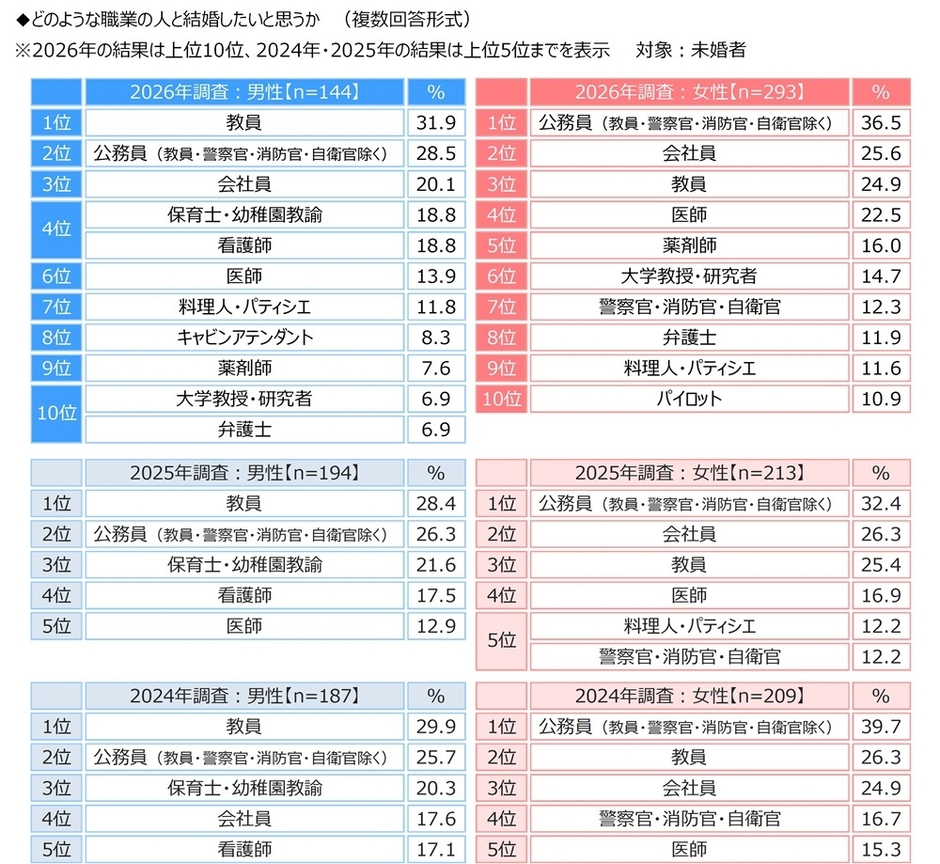 どのような職業の人と結婚したいと思うか