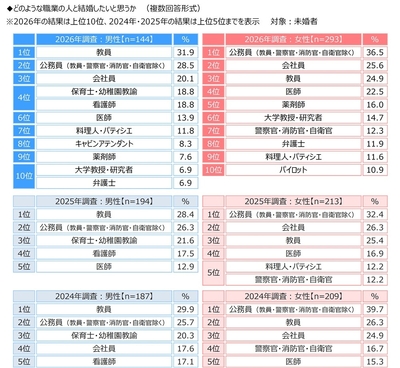 どのような職業の人と結婚したいと思うか
