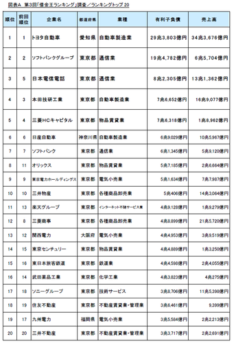 図表A