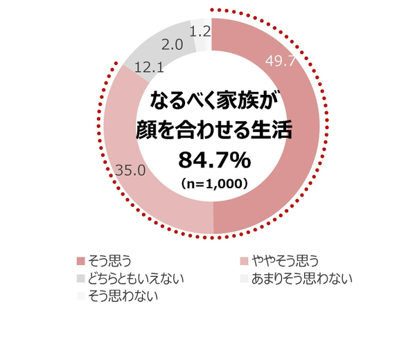 [図5]家族が個室で過ごすより、リビングや庭で顔を合わせる生活をしたい