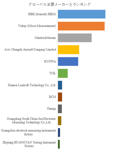 図.   世界のひずみゲージ市場におけるトップ12企業のランキングと市場シェア（2024年の調査データに基づく；最新のデータは、当社の最新調査データに基づいている）