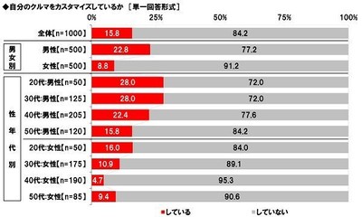 自分のクルマをカスタマイズしているか