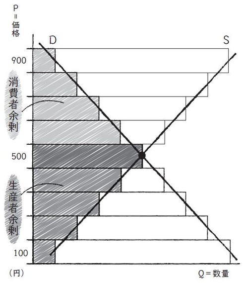 【図5】消費者余剰と生産者余剰