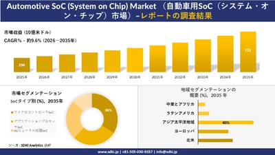 Automotive SoC (System on Chip) Market （自動車用SoC（システム・オン・チップ）市場）傾向、需要、成長分析、および2026－2035年の予測