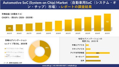 自動車用SoC 市場の規模推移と地域別シェア分布