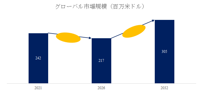 図.   焦電型赤外線センサー世界総市場規模